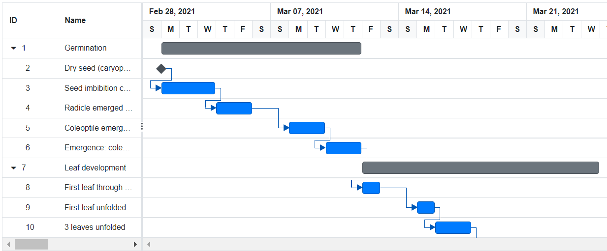 Data Binding in Blazor Gantt Chart