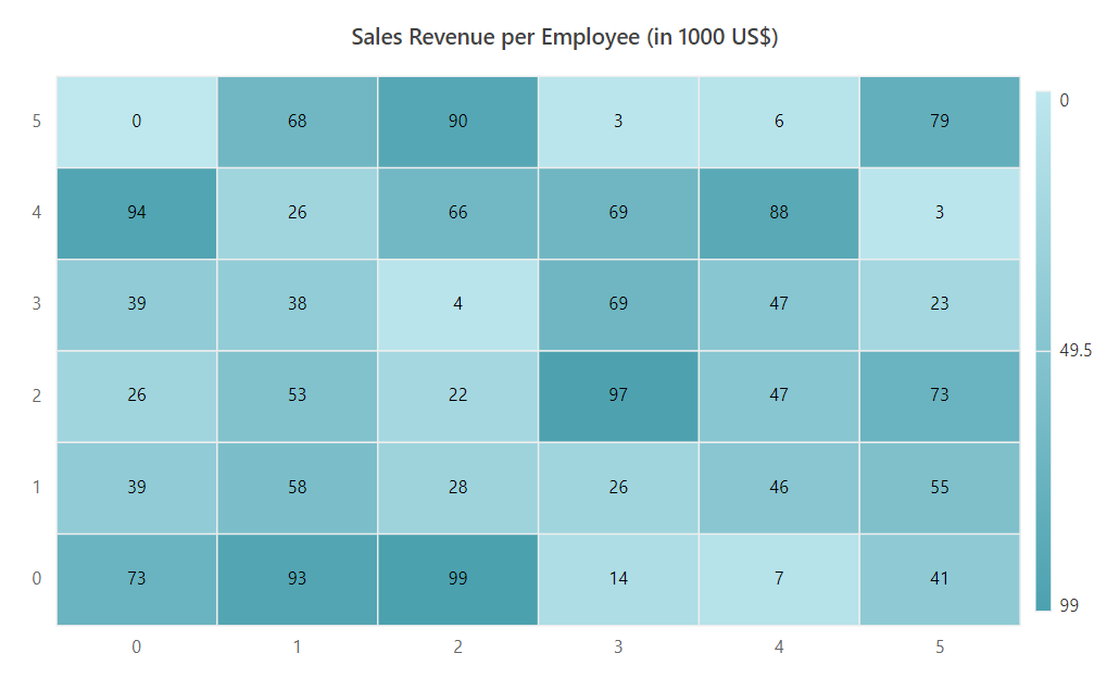Blazor HeatMap Chart with Numeric Axis